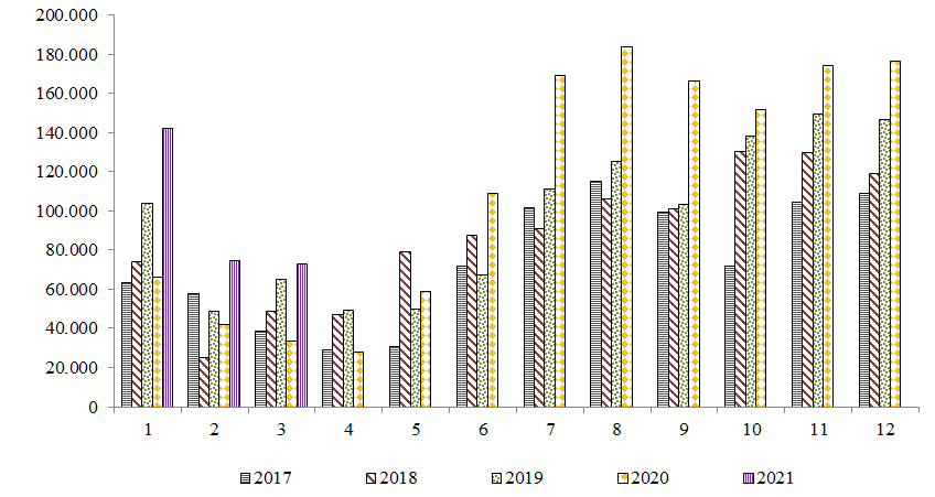 Xuất khẩu cao su thiên nhiên Việt Nam sang Trung Quốc giai đoạn 2017 – 2021. Văn phòng Hiệp hội Cao su Việt Nam tổng hợp từ số liệu của Tổng cục Hải quan.