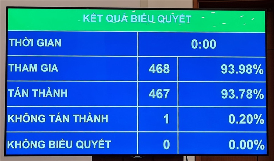 Quốc hội biểu quyết thông qua Nghị quyết về chủ trương đầu tư dự án đầu tư xây dựng đường bộ cao tốc Khánh Hòa - Buôn Ma Thuột giai đoạn 1. Ảnh: Phạm Đông Quốc hội biểu quyết thông qua Nghị quyết về chủ trương đầu tư dự án đầu tư xây dựng đường bộ cao tốc Khánh Hòa - Buôn Ma Thuột giai đoạn 1. Ảnh: Phạm Đông