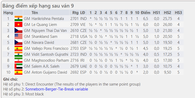 Bảng xếp hạng chung cuộc Giải cờ vua Prague Masters 2022.