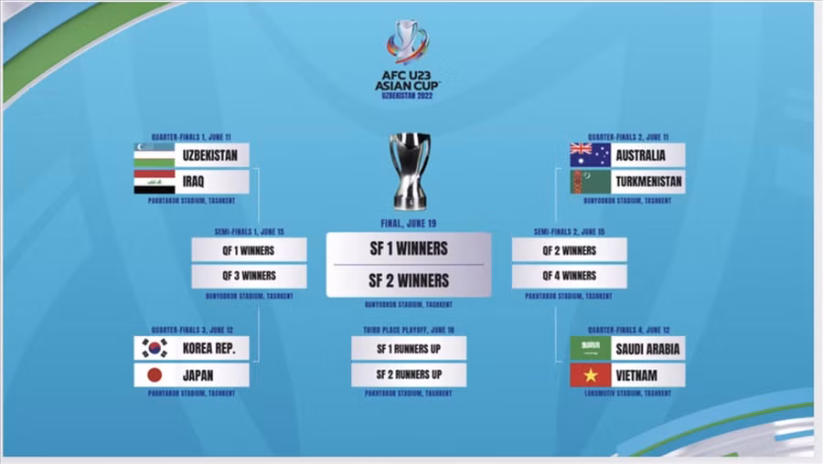 Các nhánh đấu vòng loại trực tiếp U23 Châu Á 2022.