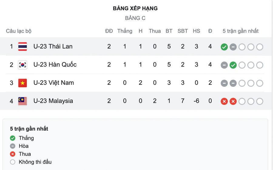 U23 Thái Lan đã có chiến thắng quan trọng để vươn lên chiếm lợi thế trên bảng xếp hạng. Ảnh: Changsuek