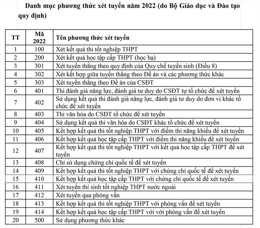 Danh mục 20 phương thức xét tuyển đại học năm 2022. Danh mục 20 phương thức xét tuyển đại học năm 2022.