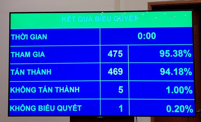 Quốc hội quyết nghị thành lập Đoàn giám sát chuyên đề 