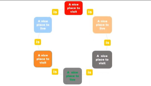 Sơ đồ của Giáo sư Jafar Jafari về quan điểm "Một nơi đáng sống là một nơi đáng để đi du lịch". (Ảnh chụp màn hình) Sơ đồ của Giáo sư Jafar Jafari về quan điểm