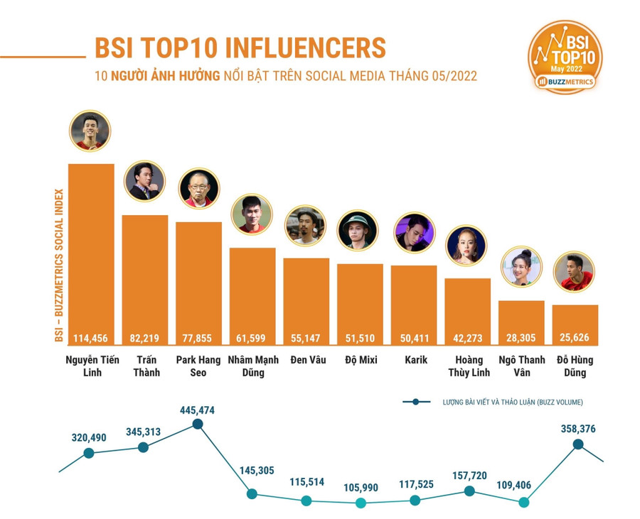 Tiến Linh cùng dàn sao U.23 Việt Nam vào tốp 10 gương mặt nổi bật trên mạng xã hội tháng 5.2022. Ảnh: BSI TOP 10