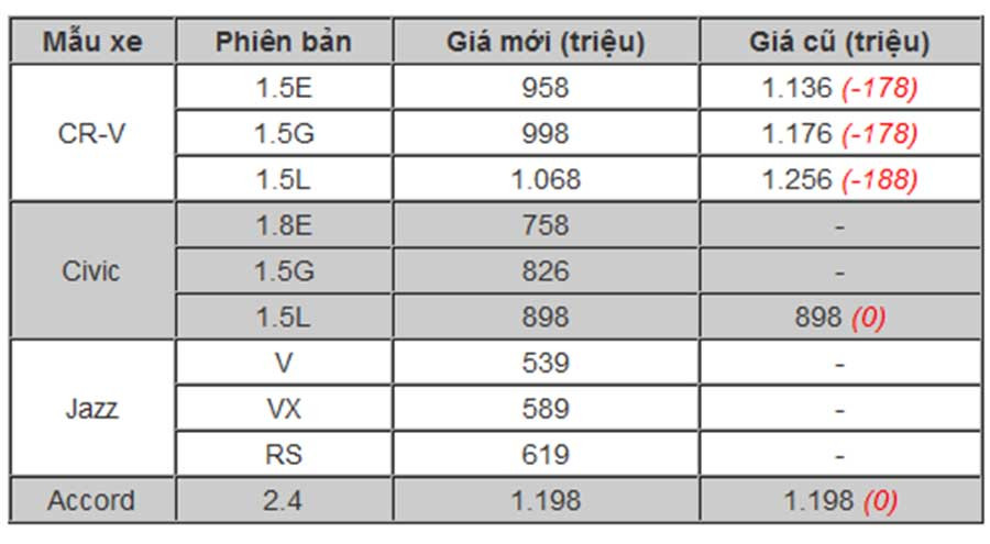 (xxx): thay đổi giá mới so với giá cũ