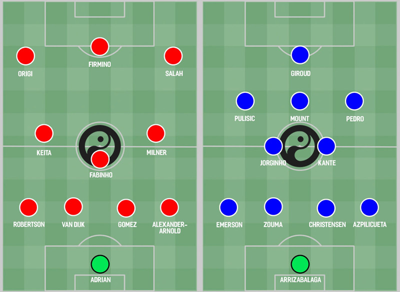 Đội hình dự kiến của Liverpool và Chelsea. (Ảnh: Squawka) Đội hình dự kiến của Liverpool và Chelsea. (Ảnh: Squawka)