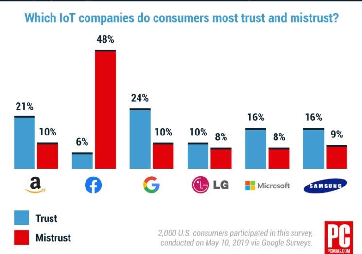 Có 48% người dùng cho rằng Facebook là nền tảng IoT kém tin cậy nhất. Ảnh: PCMag. Có 48% người dùng cho rằng Facebook là nền tảng IoT kém tin cậy nhất. Ảnh: PCMag.