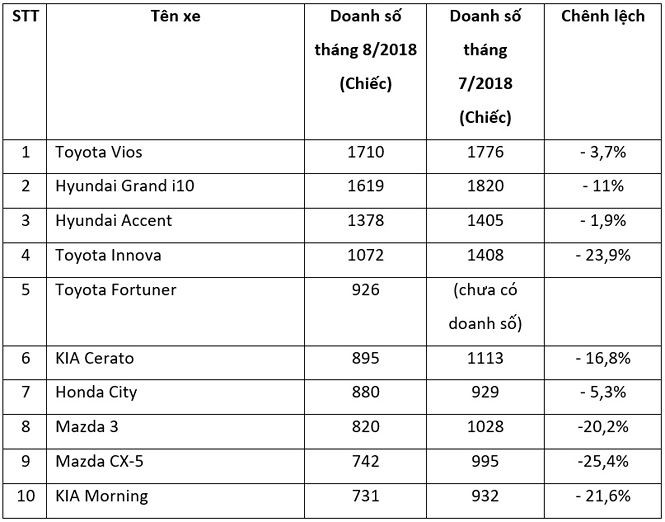Top 10 mẫu xe bán chạy nhất tháng 8/2018 tại Việt Nam, so sánh với tháng 7/2018.
