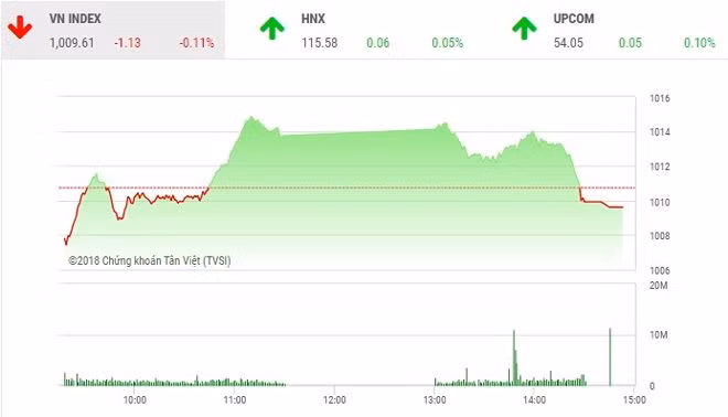 Đóng cửa phiên giao dịch ngày 26.9, chỉ số VnIndex giảm nhẹ 1,13 điểm (0,11%) xuống 1.009,61 điểm (Ảnh: I.T)