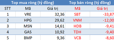 Phiên giao dịch chiều 26.9, TTCK Việt Nam chứng kiến hơn 5 triệu cổ phiếu HPG được giao dịch với tổng giá trị giao dịch lên tới 206,8 tỷ đồng. Trong đó, khối ngoại mua ròng lượng cổ phiếu HPG trị giá 29,62 tỷ đồng (Ảnh: I.T)