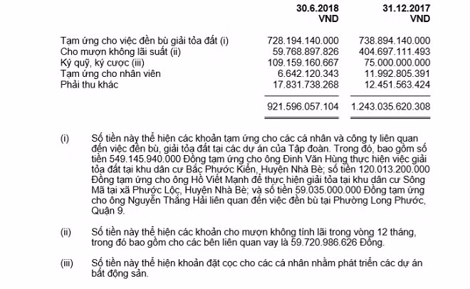Quốc Cường Gia Lai đã chi hàng trăm tỷ đồng cho việc giải tỏa, đền bù đất.