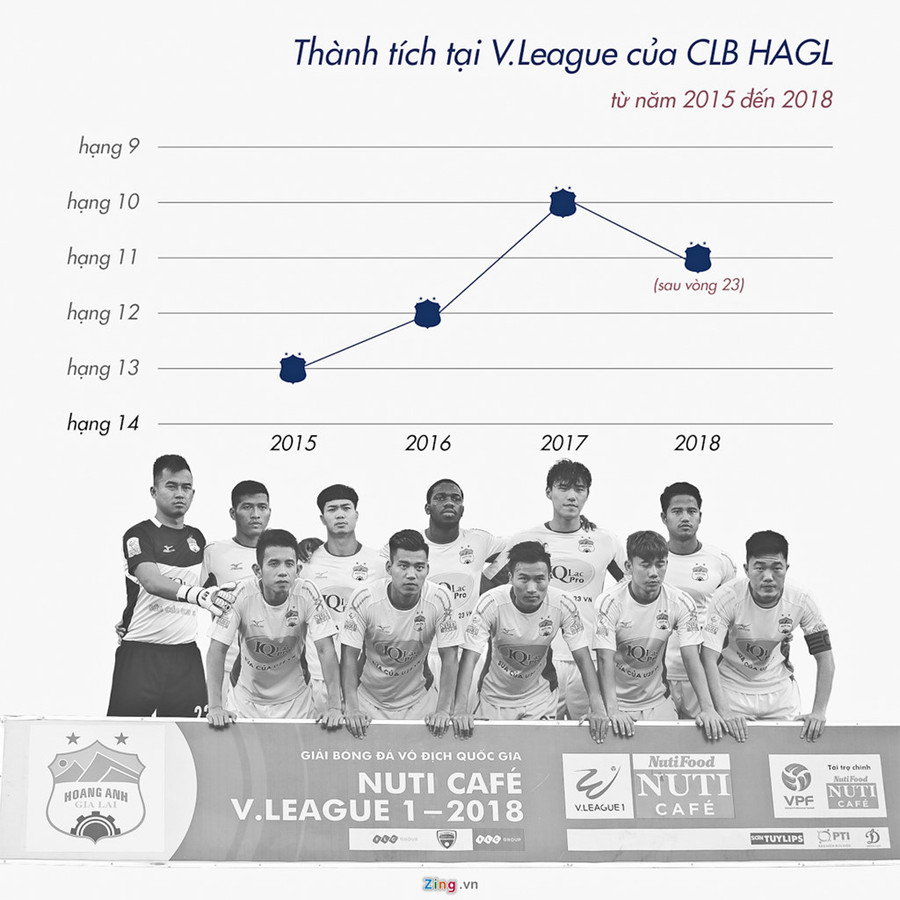 Xếp hạng tại V.League của HAGL không có nhiều thay đổi sau 4 năm. Đồ họa: Minh Phúc. Xếp hạng tại V.League của HAGL không có nhiều thay đổi sau 4 năm. Đồ họa: Minh Phúc.