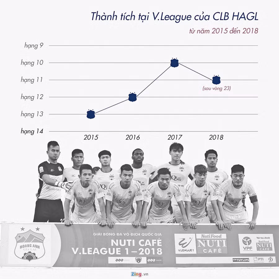Xếp hạng tại V.League của HAGL không có nhiều thay đổi sau 4 năm. Đồ họa: Minh Phúc.