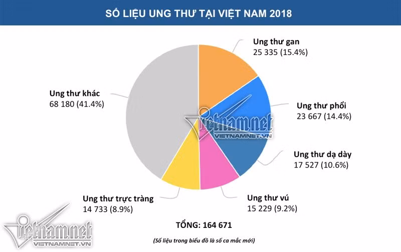 Số ca mắc mới ung thư tại Việt Nam năm 2018