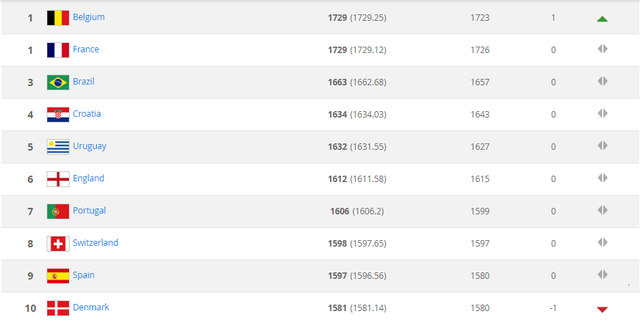 Top 10 đội bóng dẫn đầu trên BXH FIFA