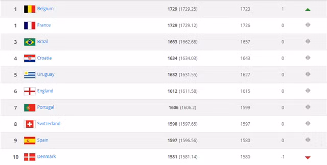 Top 10 đội bóng dẫn đầu trên BXH FIFA