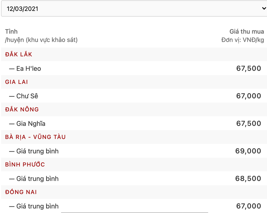 Bảng giá tiêu hôm 12/3 tại một số vùng được khảo sát. Nguồn: tintaynguyen