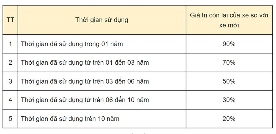 Giá trị còn lại của xe khi tính lệ phí trước bạ. Ảnh: LVN