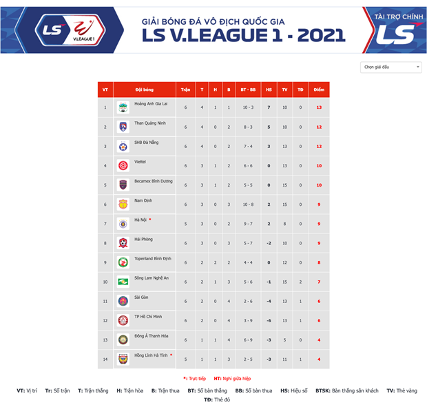Bảng xếp hạng V-League 2021 sau hai trận đấu Thanh Hóa-SHB Đà Nẵng và Bình Định-Bình Dương ở vòng 6. (Ảnh: VPF)
