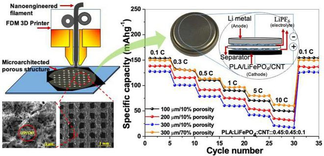 Mô tả đồ họa về thử nghiệm tạo ra pin từ tinh bột và các ống nano carbon. ẢNH: JOURNAL OF POWER SOURCES