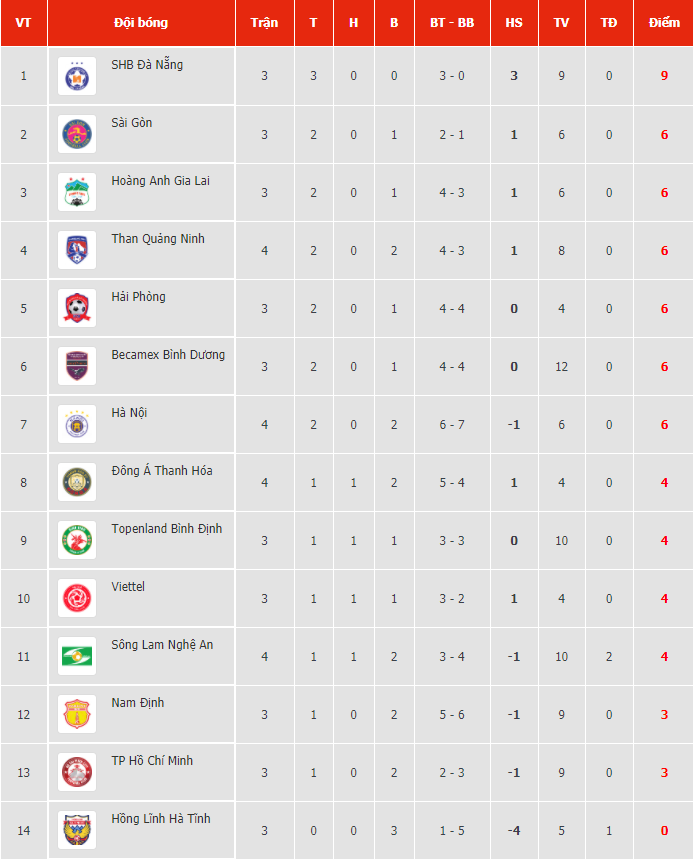 Lịch thi đấu vòng 4 và bảng xếp hạng V.League 2021.