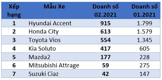 Xếp hạng doanh số các mẫu xe hạng B tháng 2.2021 Xếp hạng doanh số các mẫu xe hạng B tháng 2.2021