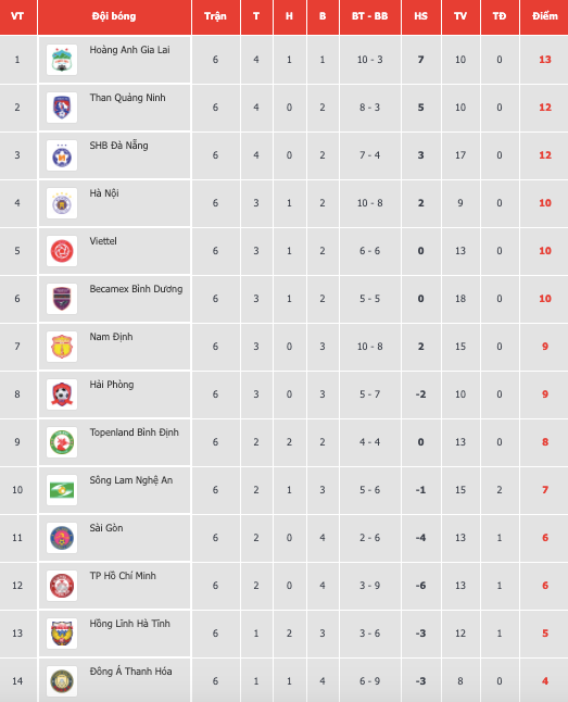 Bảng xếp hạng V.League sau vòng 6 V.League 2021