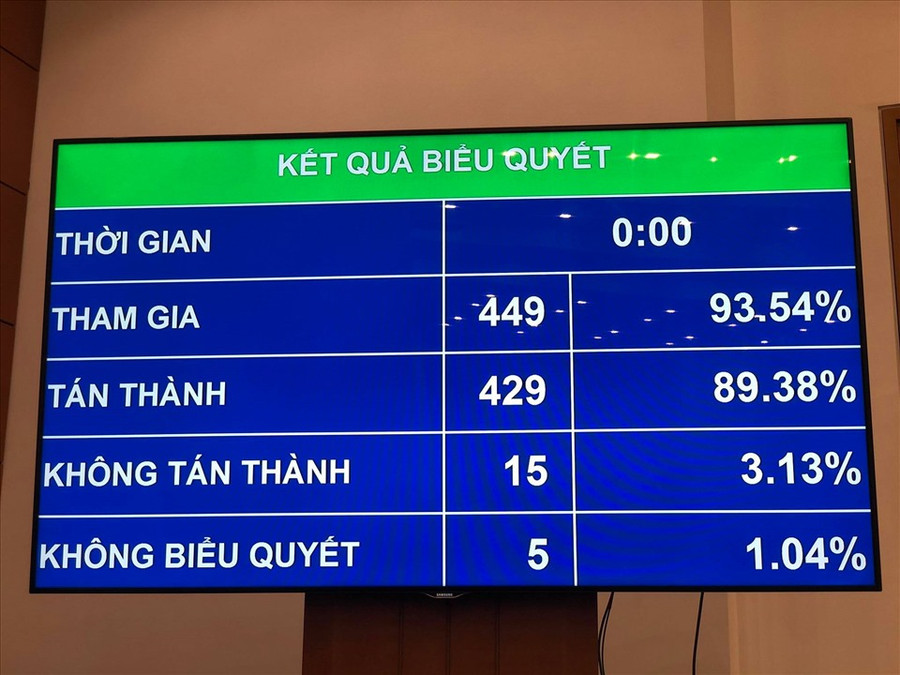 Kết quả biểu quyết thông qua Nghị quyết về việc miễn nhiệm Chủ tịch Quốc hội, Chủ tịch Hội đồng bầu cử quốc gia Nguyễn Thị Kim Ngân.