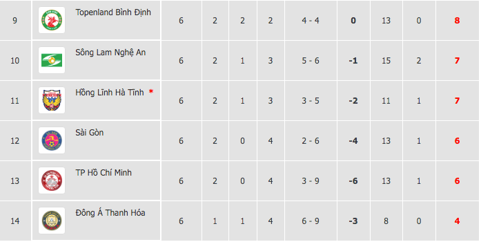 Bảng xếp hạng V.League 2021 sau vòng 6. Ảnh: VPF