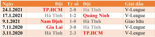 5 trận gần đây của CLB Đà Nẵnv và CLB Hồng Lĩnh Hà Tĩnh