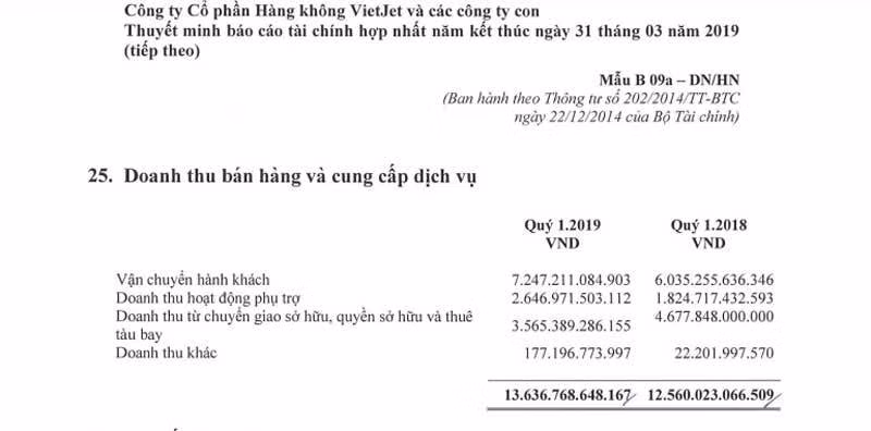  Doanh thu từ chuyển giao sở hữu quyền sở hữu và thuê máy bay của VJC lên tới gần 3,6 ngàn tỷ đồng.