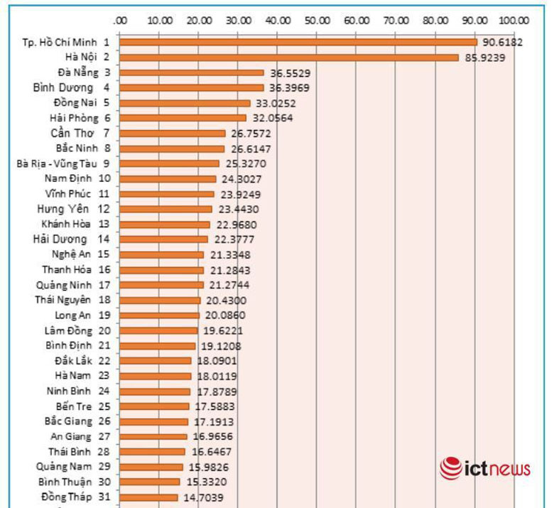 Bảng xếp hạng Chỉ số TMĐT các địa phương. Nguồn: Vecom