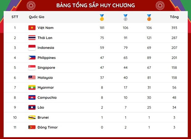 Bảng tổng sắp huy chương SEA Games 31 sáng 22/5. Bảng tổng sắp huy chương SEA Games 31 sáng 22/5.