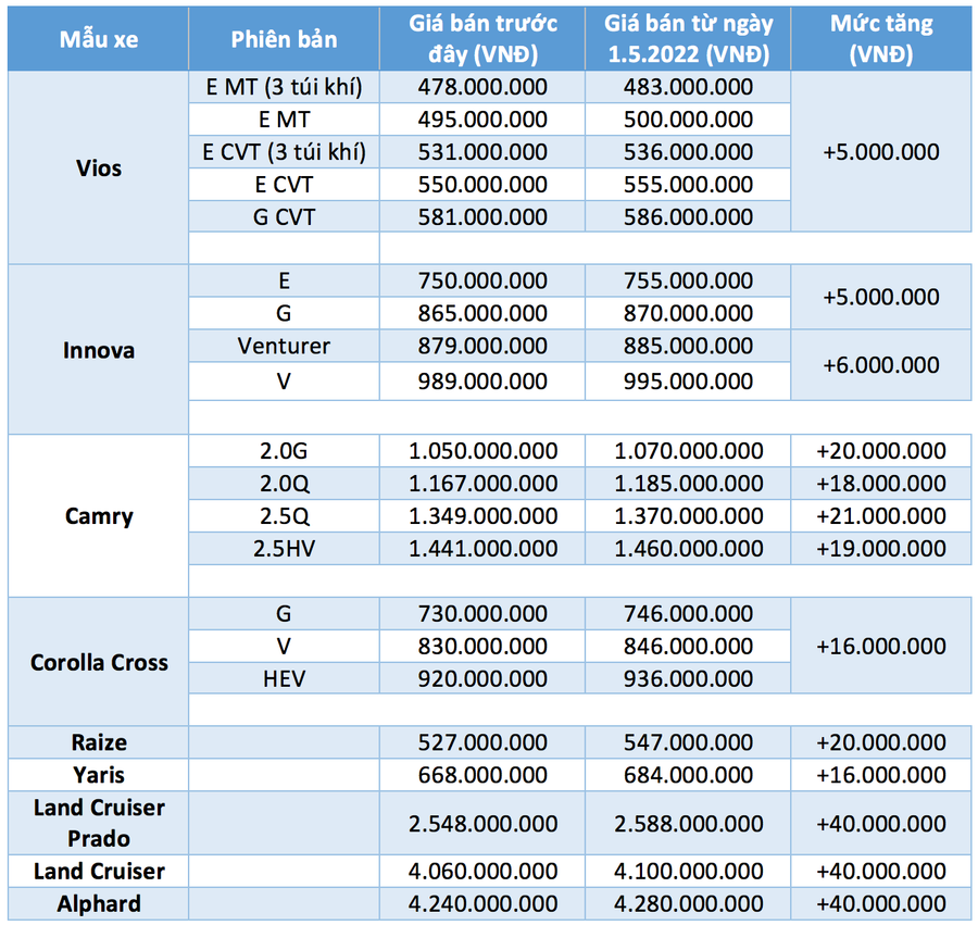Mức tăng và giá bán mới một số xe Toyota tại Việt Nam. TRẦN HOÀNG
