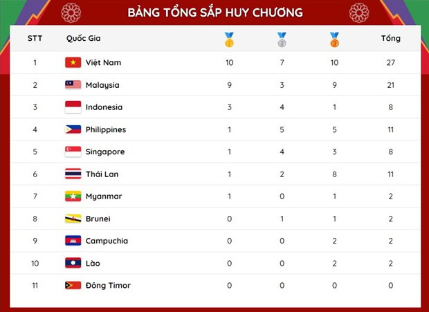 Bảng tổng sắp huy chương SEA Games 31 tính đến trước ngày khai mạc.
