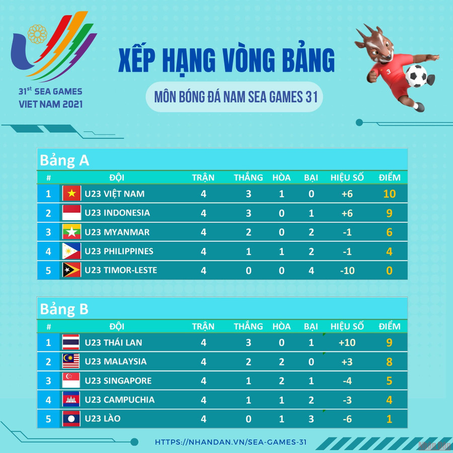  Xếp hạng chung cuộc vòng bảng môn bóng đá nam SEA Games 31. Đồ họa: TRUNG HƯNG