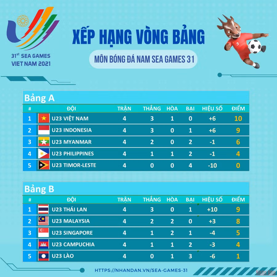  Xếp hạng chung cuộc vòng bảng môn bóng đá nam SEA Games 31. Đồ họa: TRUNG HƯNG
