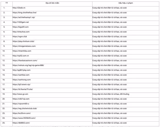 Danh sách các trang thông tin điện tử vi phạm pháp luật.