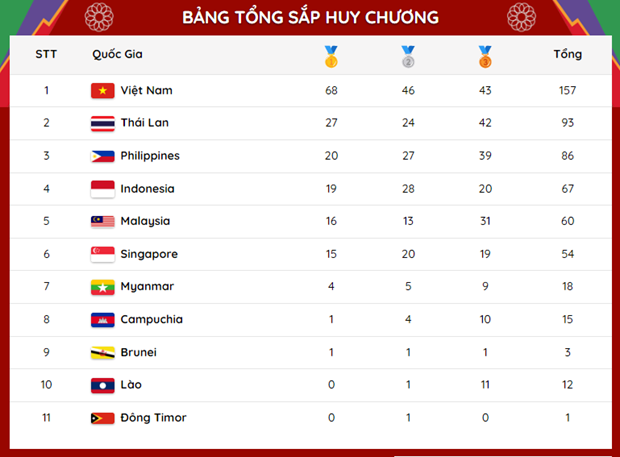 Bảng tổng sắp huy chương SEA Games 31 (tính đến sáng 16/5). Bảng tổng sắp huy chương SEA Games 31 (tính đến sáng 16/5).