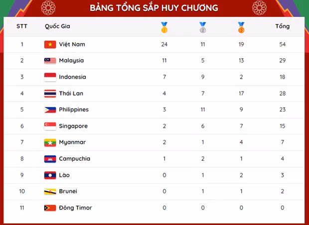  Bảng tổng sắp huy chương SEA Games 31 hết ngày 13/5.