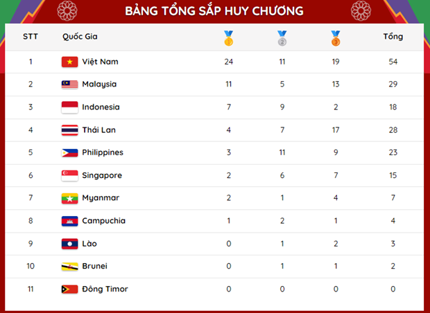 Bảng tổng sắp huy chương SEA Games 31 hết ngày 13/5. Bảng tổng sắp huy chương SEA Games 31 hết ngày 13/5.