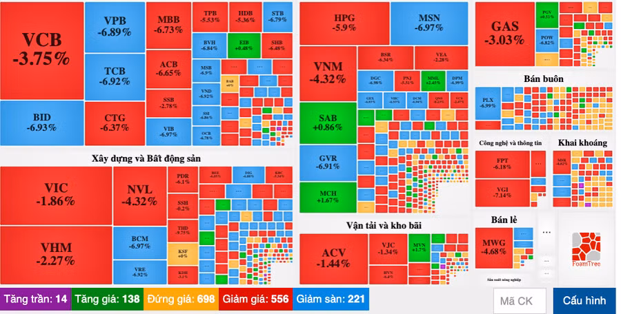  Thị trường chứng khoán Việt Nam nhuốm sắc đỏ và xanh lơ, thanh khoản èo uột, nhà đầu tư tâm lý chán nản.
