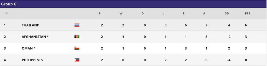 U.20 Thái Lan đang dẫn đầu bảng G và sáng cửa lọt vào VCK U.20 châu Á 2023