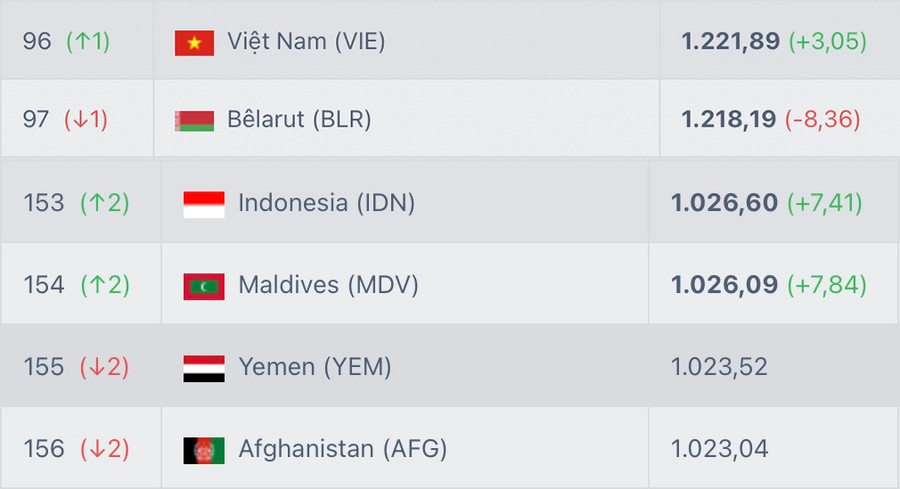Bảng xếp hạng FIFA cho đến thời điểm hiện tại