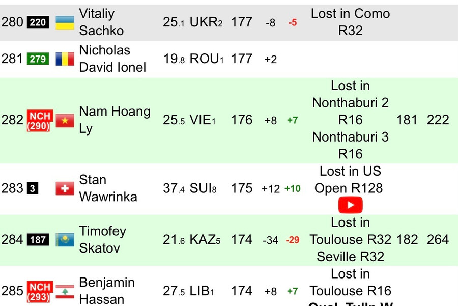Lý Hoàng Nam xếp ngay trên cựu số 3 ATP Stan Wawrinka