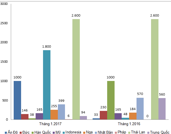 Nhập khẩu xe từ Ấn Độ, Indonesia tăng mạnh (đơn vị chiếc - số liệu Tổng cục Hải quan) Nhập khẩu xe từ Ấn Độ, Indonesia tăng mạnh (đơn vị chiếc - số liệu Tổng cục Hải quan)