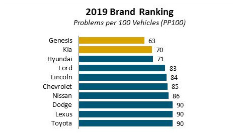  Top 10 bảng xếp hạng của J.D. Power.