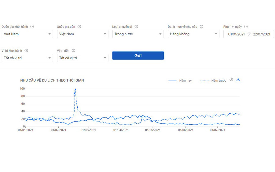 Nhu cầu tìm kiếm thông tin về hàng không của khách du lịch nội địa 7 tháng đầu năm 2021. Nguồn: Google Destination Insights