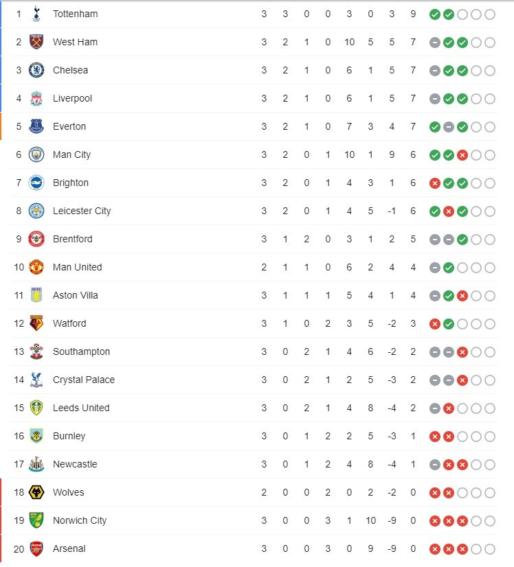 Tottenham đã chắc ngôi đầu bảng sau vòng 3 Premier League. 
